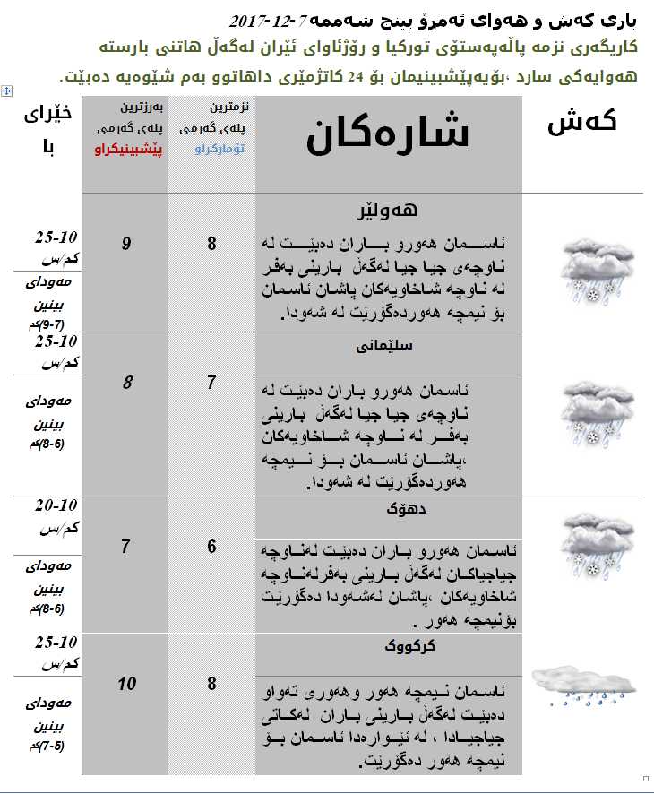 پێشبینیەكانی كەشناسی بۆ كەشوھەوای ئەمڕۆ